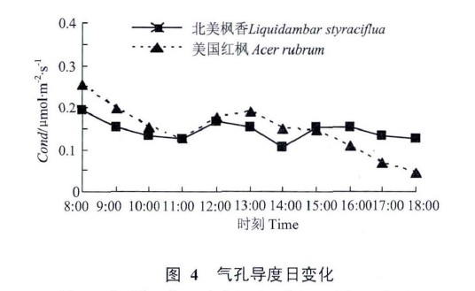 圖4 氣孔導(dǎo)度日變化